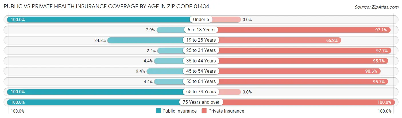 Public vs Private Health Insurance Coverage by Age in Zip Code 01434