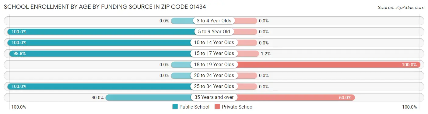 School Enrollment by Age by Funding Source in Zip Code 01434