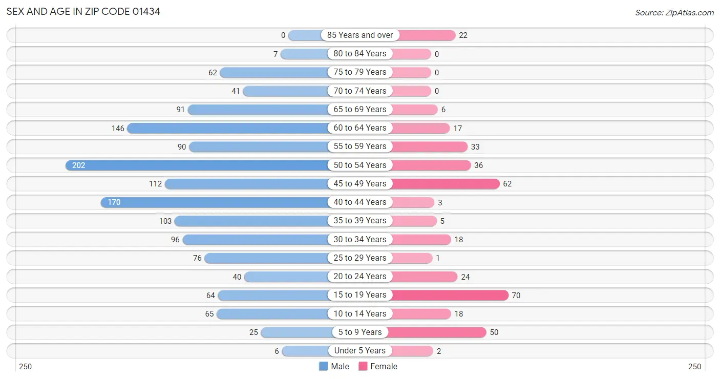 Sex and Age in Zip Code 01434