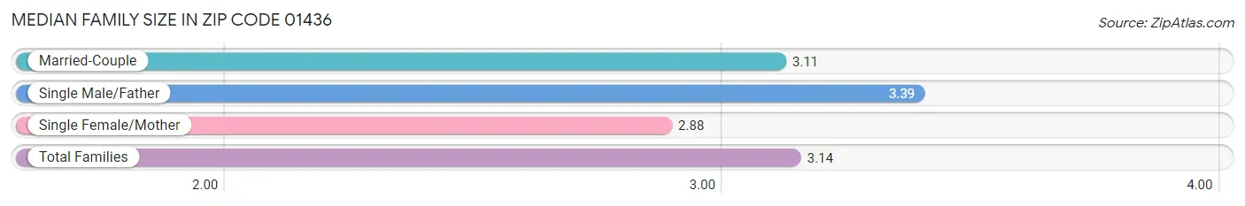 Median Family Size in Zip Code 01436