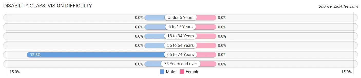 Disability in Zip Code 01436: <span>Vision Difficulty</span>