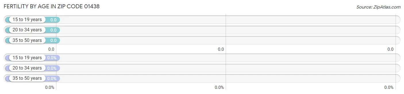 Female Fertility by Age in Zip Code 01438