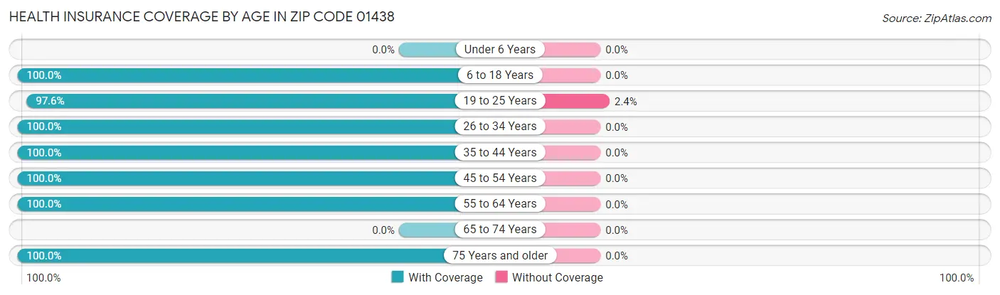 Health Insurance Coverage by Age in Zip Code 01438