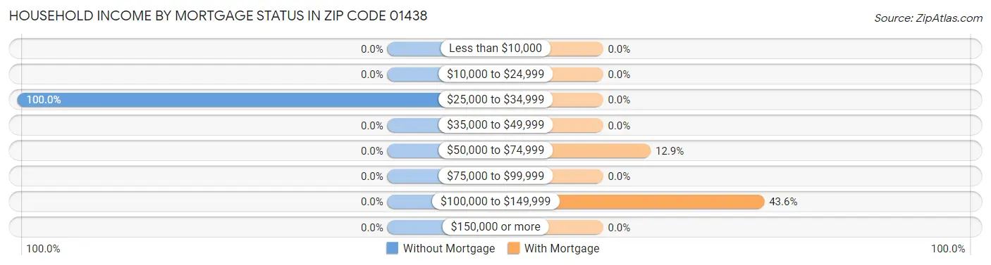Household Income by Mortgage Status in Zip Code 01438