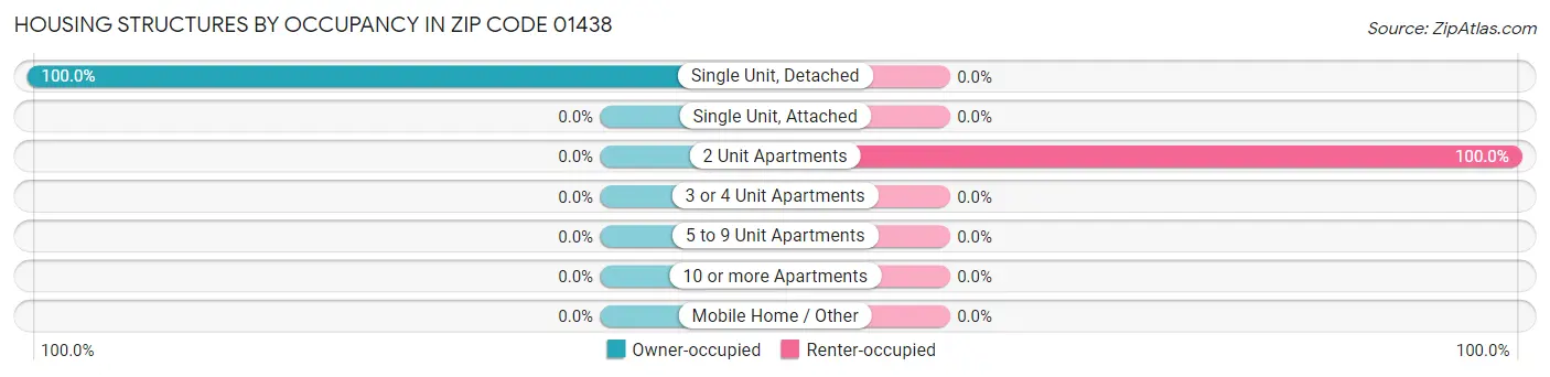 Housing Structures by Occupancy in Zip Code 01438