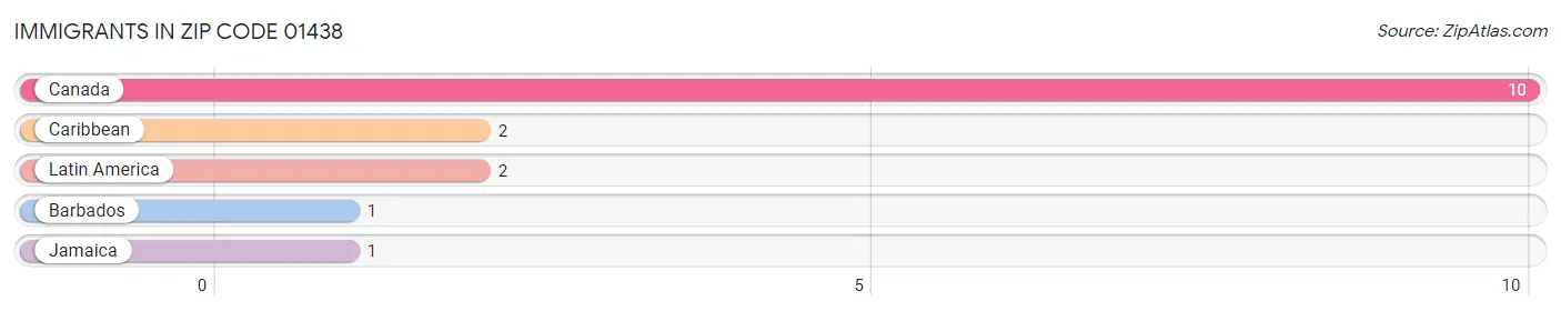 Immigrants in Zip Code 01438