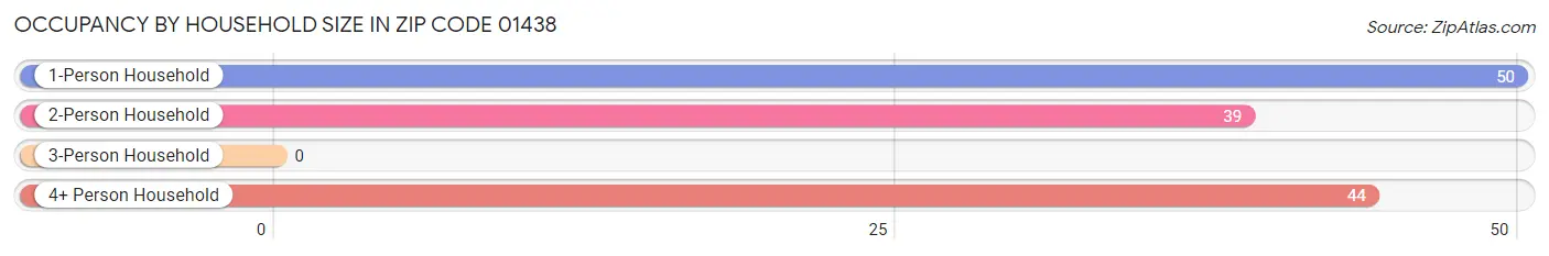 Occupancy by Household Size in Zip Code 01438