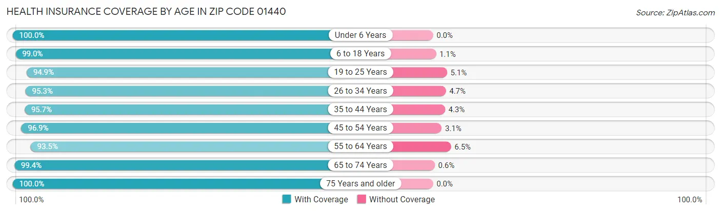 Health Insurance Coverage by Age in Zip Code 01440