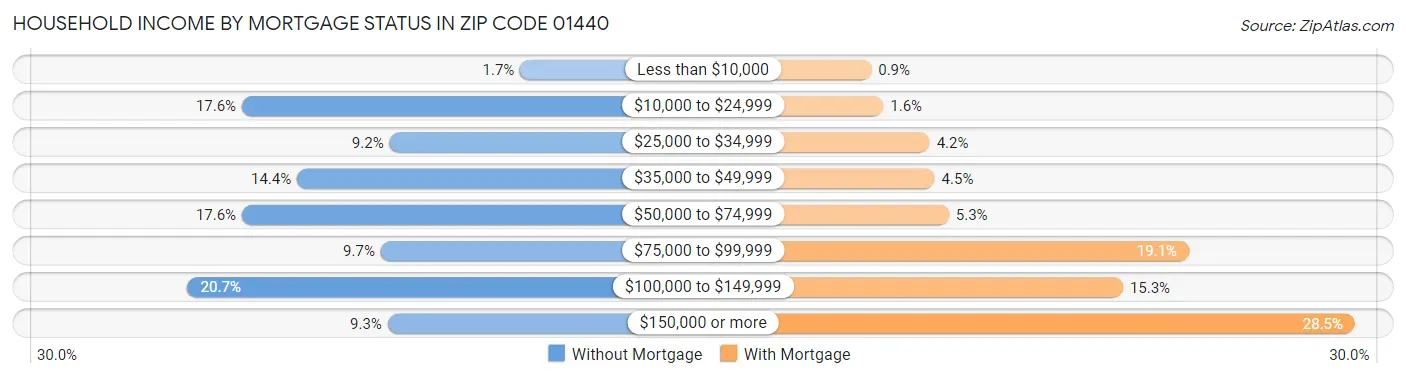 Household Income by Mortgage Status in Zip Code 01440