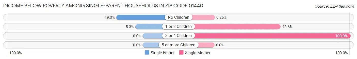 Income Below Poverty Among Single-Parent Households in Zip Code 01440
