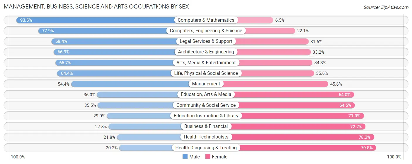 Management, Business, Science and Arts Occupations by Sex in Zip Code 01440