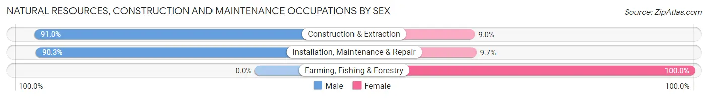 Natural Resources, Construction and Maintenance Occupations by Sex in Zip Code 01440