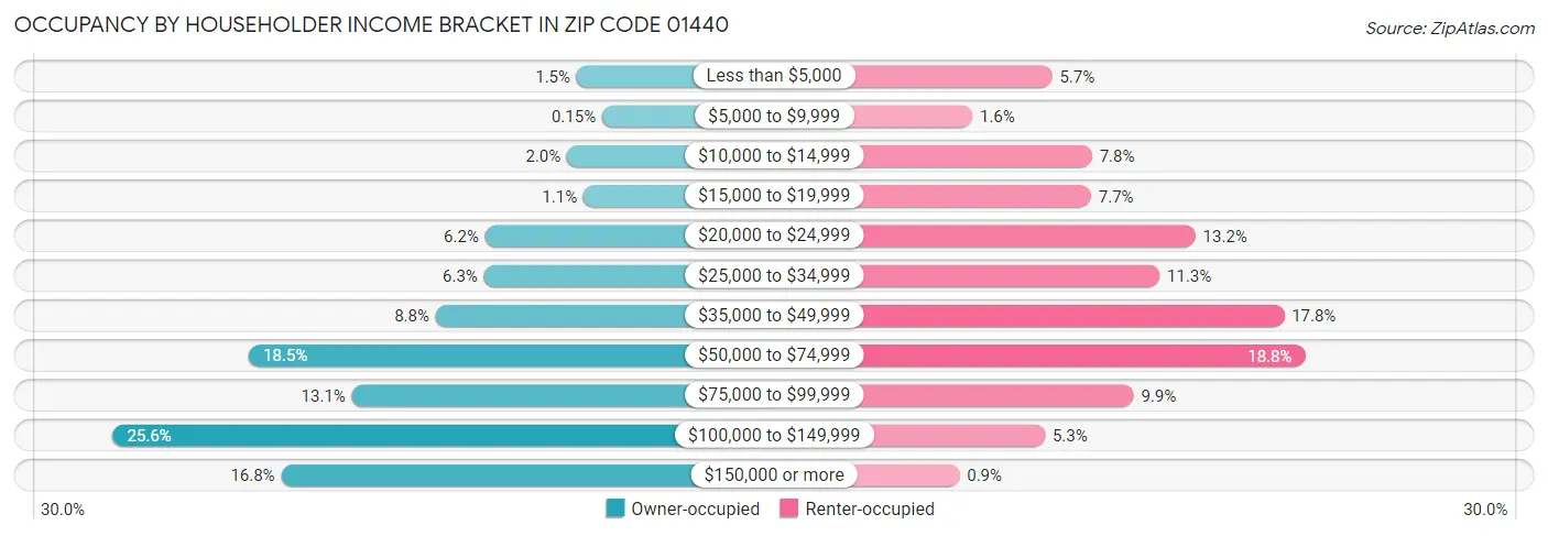 Occupancy by Householder Income Bracket in Zip Code 01440