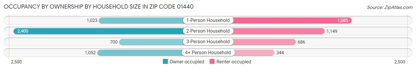 Occupancy by Ownership by Household Size in Zip Code 01440