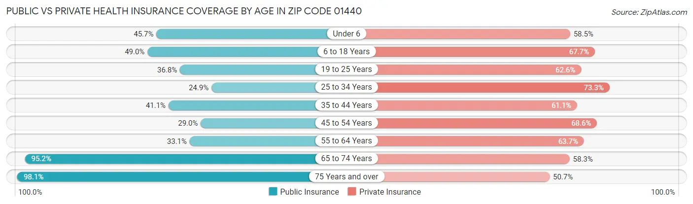 Public vs Private Health Insurance Coverage by Age in Zip Code 01440