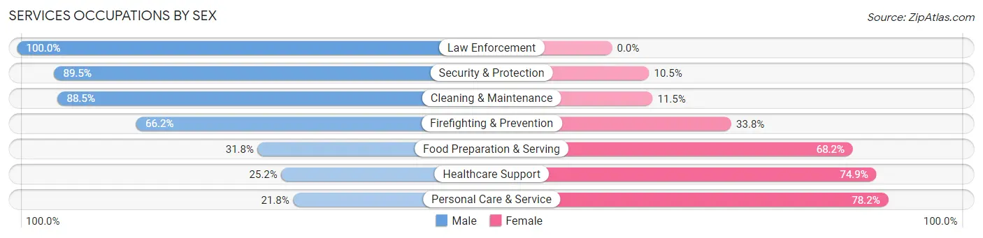 Services Occupations by Sex in Zip Code 01440