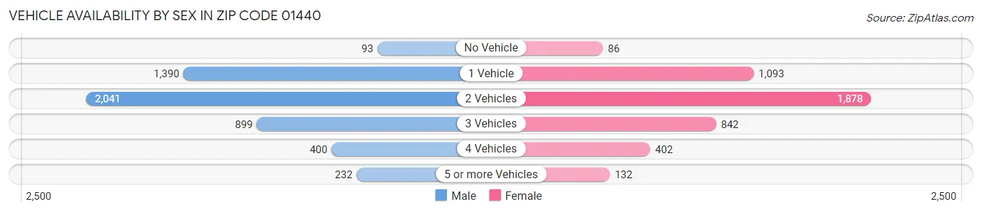 Vehicle Availability by Sex in Zip Code 01440