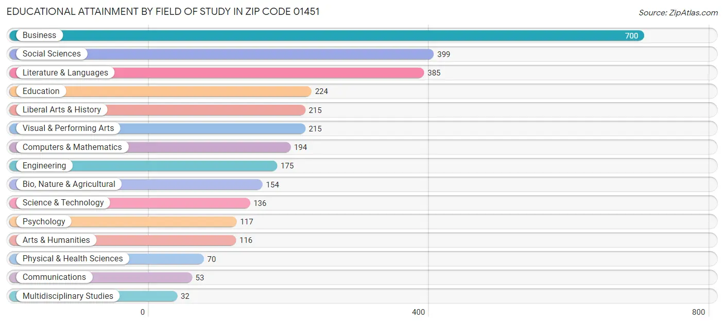 Educational Attainment by Field of Study in Zip Code 01451