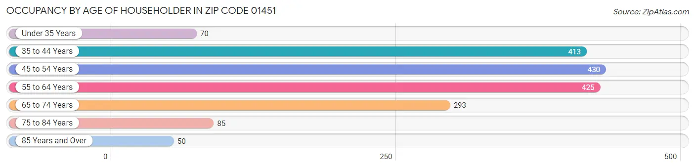 Occupancy by Age of Householder in Zip Code 01451