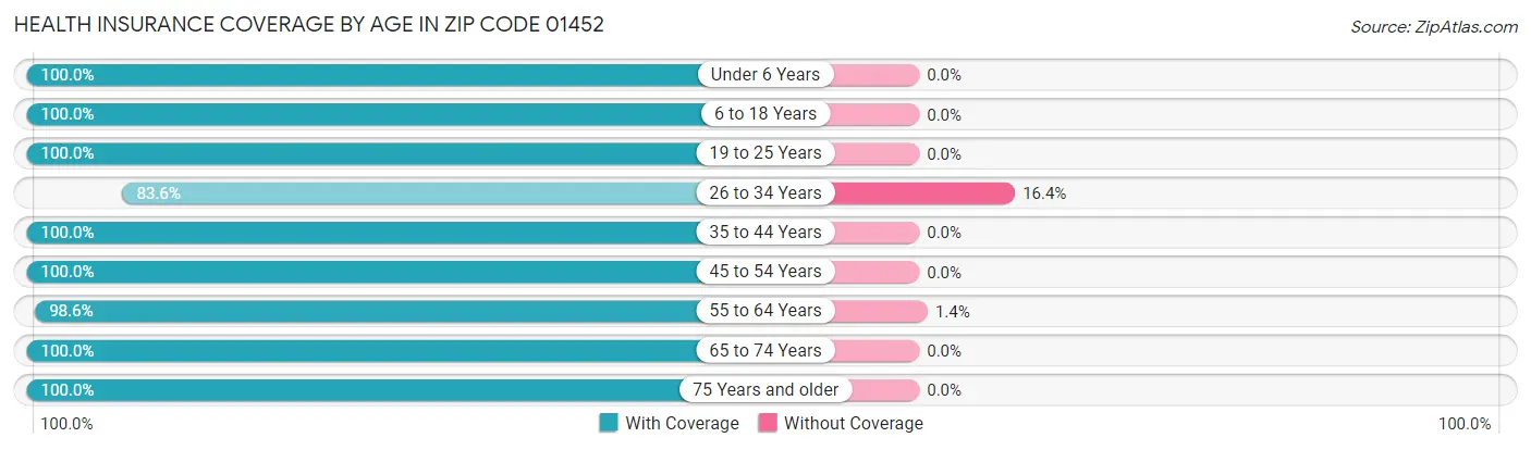 Health Insurance Coverage by Age in Zip Code 01452