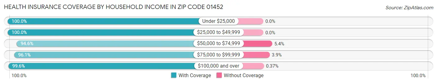 Health Insurance Coverage by Household Income in Zip Code 01452