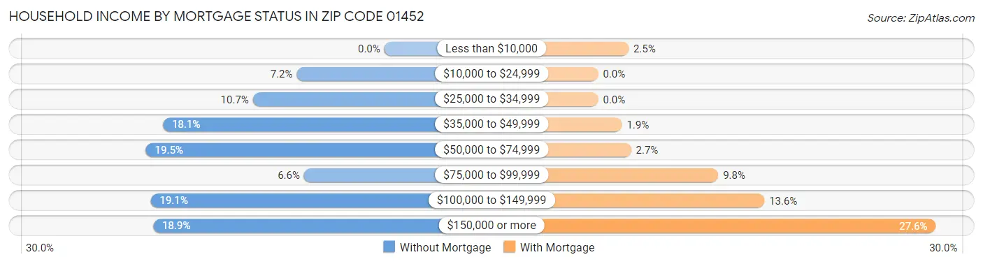 Household Income by Mortgage Status in Zip Code 01452