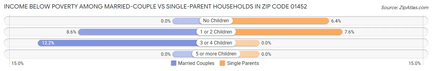 Income Below Poverty Among Married-Couple vs Single-Parent Households in Zip Code 01452