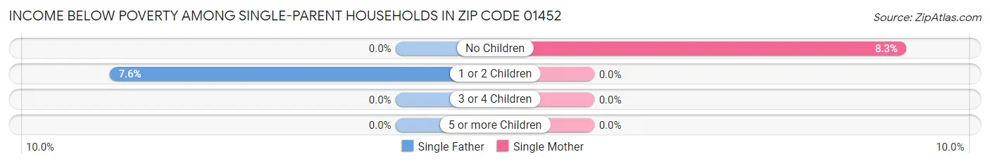 Income Below Poverty Among Single-Parent Households in Zip Code 01452