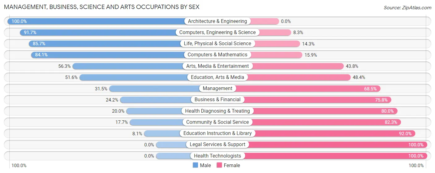 Management, Business, Science and Arts Occupations by Sex in Zip Code 01452
