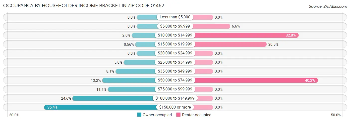 Occupancy by Householder Income Bracket in Zip Code 01452