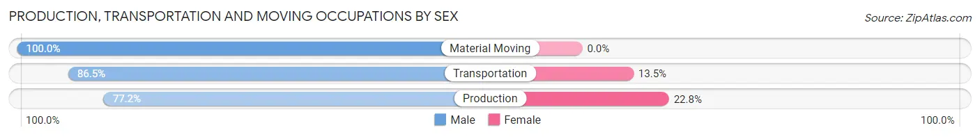 Production, Transportation and Moving Occupations by Sex in Zip Code 01452