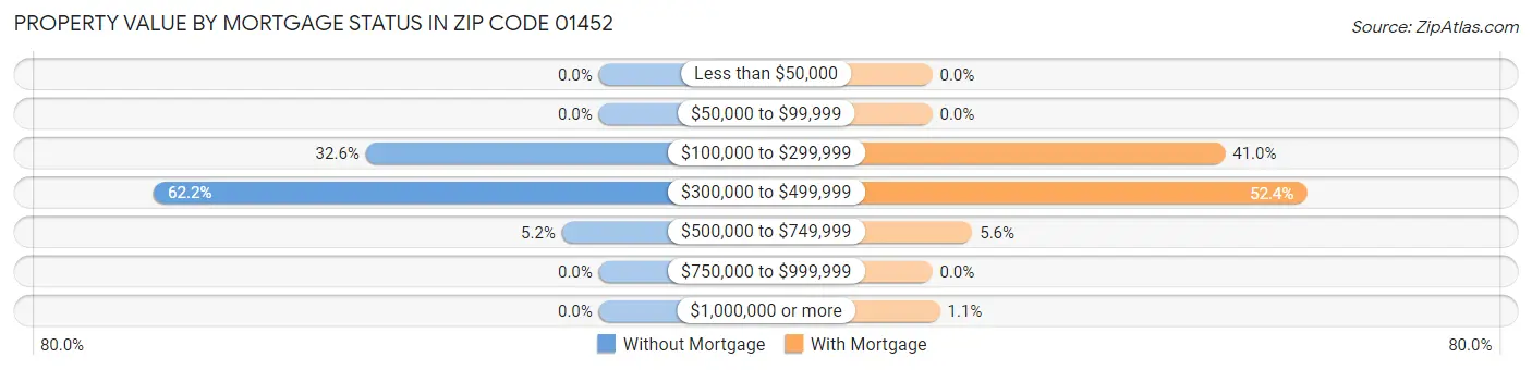 Property Value by Mortgage Status in Zip Code 01452