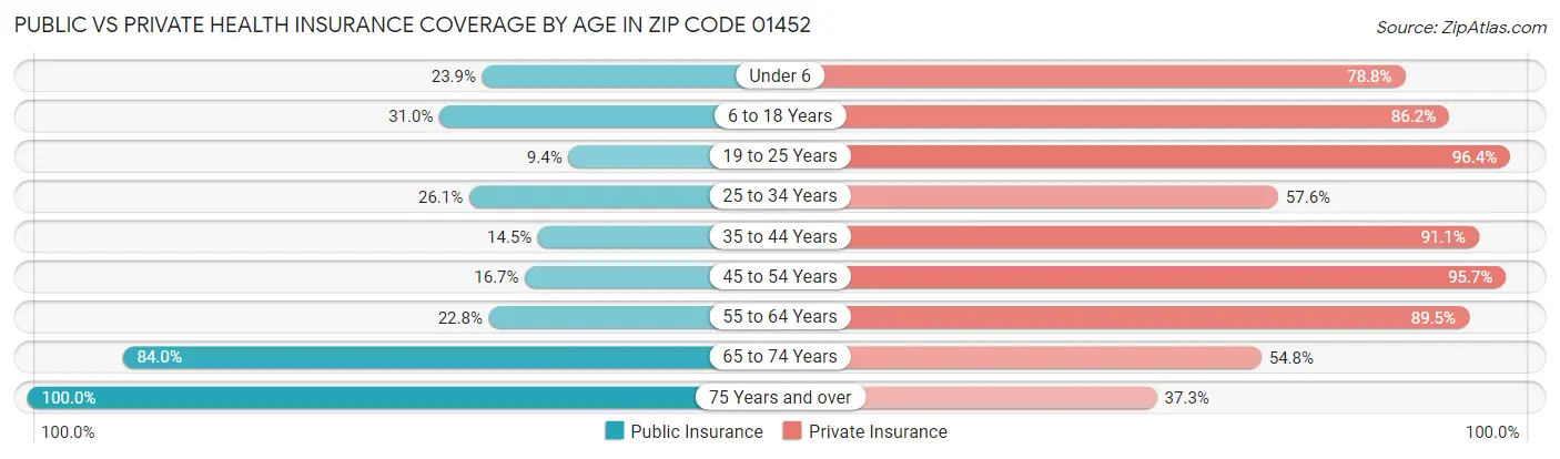 Public vs Private Health Insurance Coverage by Age in Zip Code 01452