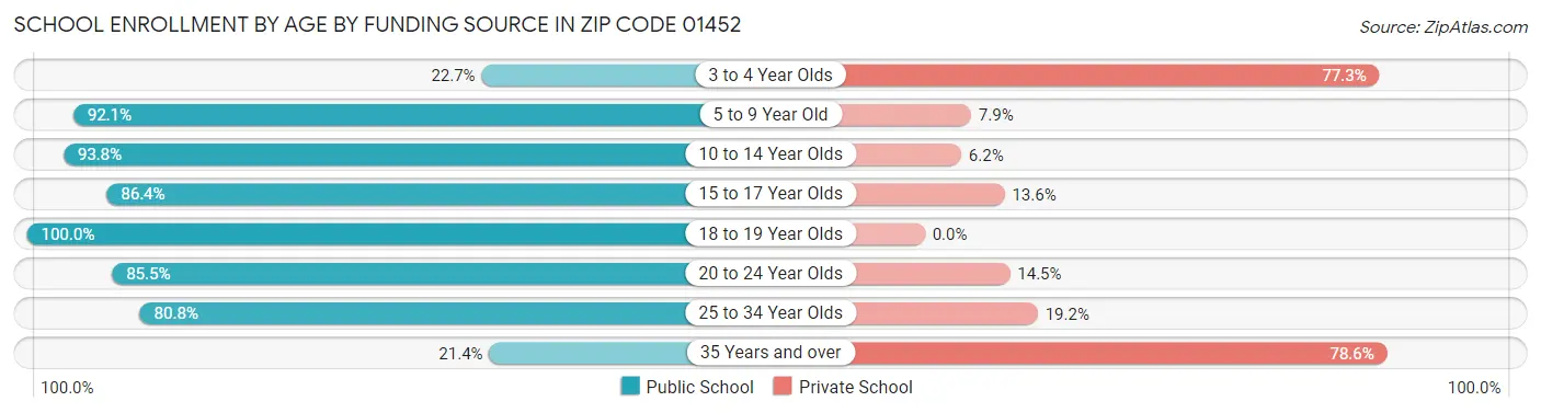 School Enrollment by Age by Funding Source in Zip Code 01452
