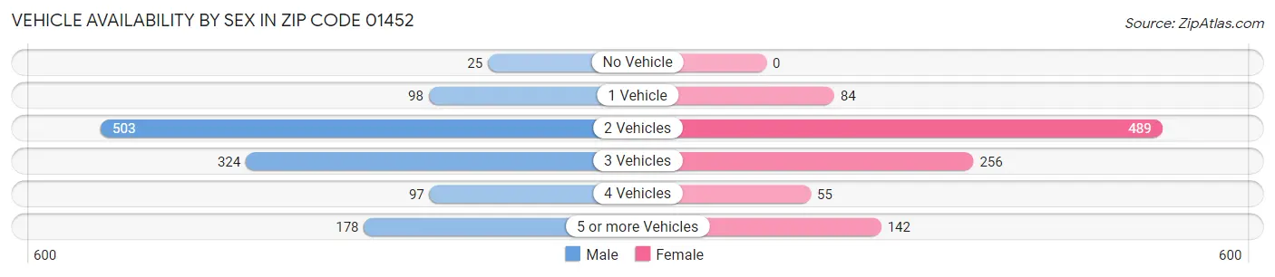 Vehicle Availability by Sex in Zip Code 01452