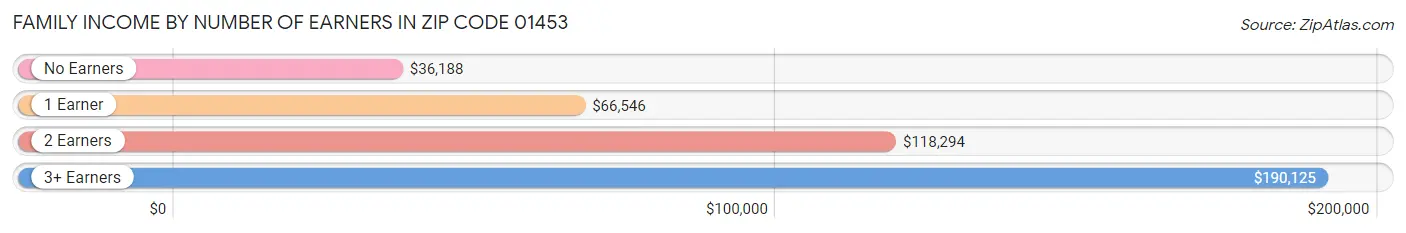 Family Income by Number of Earners in Zip Code 01453