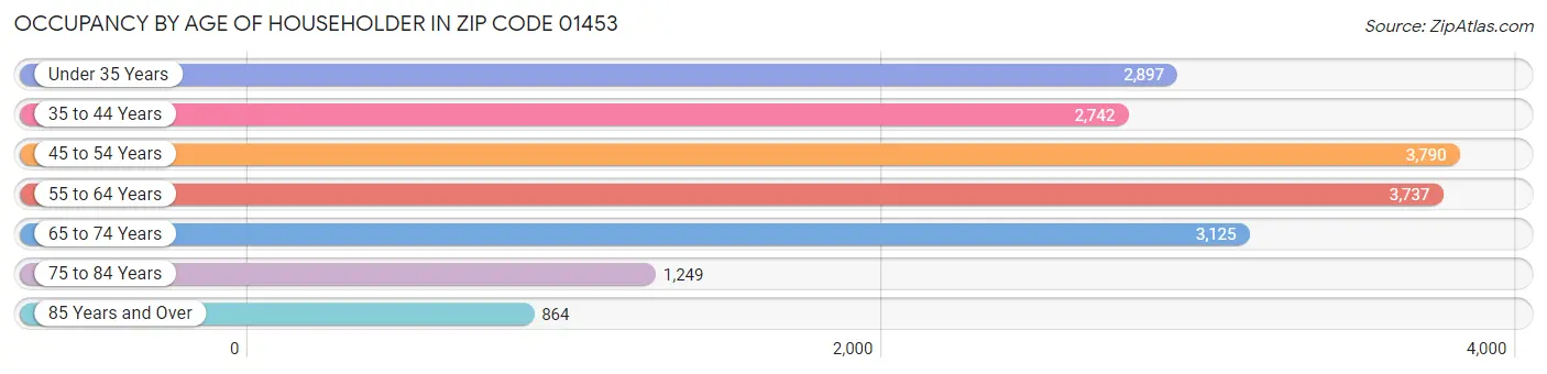 Occupancy by Age of Householder in Zip Code 01453