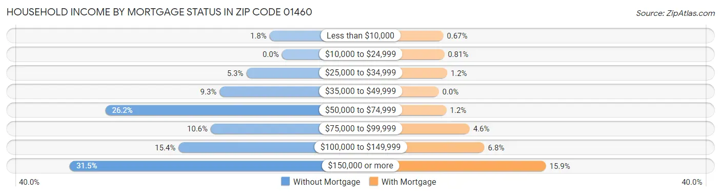 Household Income by Mortgage Status in Zip Code 01460