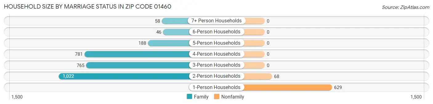 Household Size by Marriage Status in Zip Code 01460