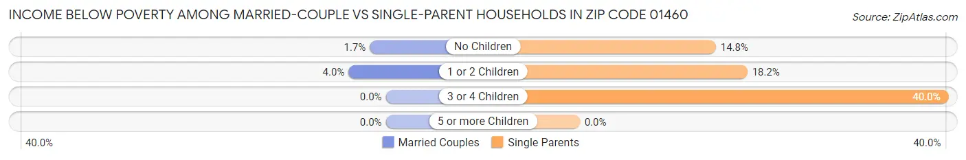 Income Below Poverty Among Married-Couple vs Single-Parent Households in Zip Code 01460