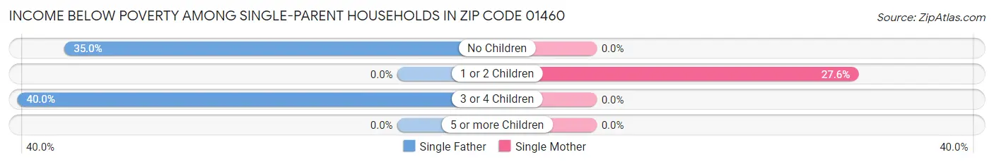 Income Below Poverty Among Single-Parent Households in Zip Code 01460