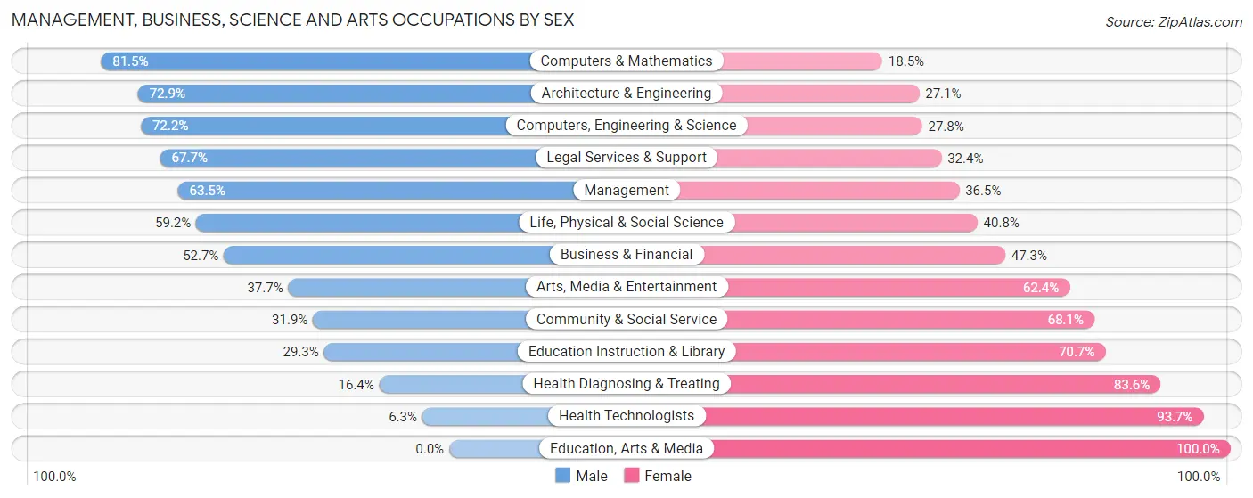 Management, Business, Science and Arts Occupations by Sex in Zip Code 01460