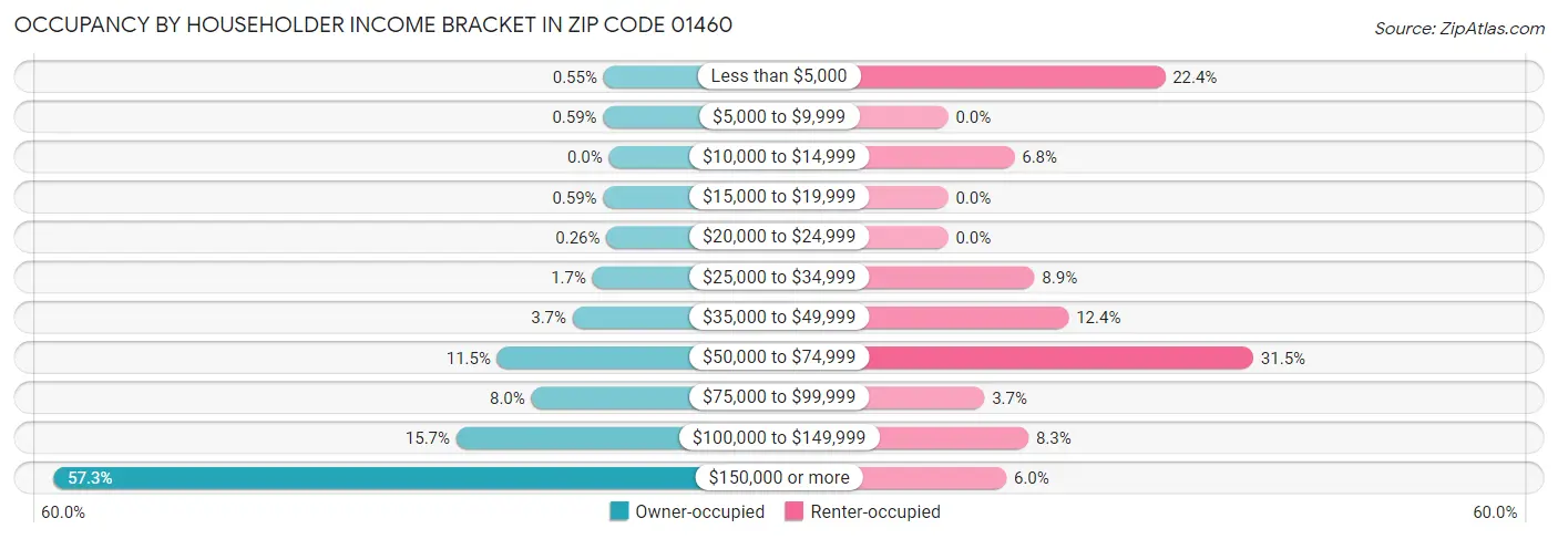 Occupancy by Householder Income Bracket in Zip Code 01460