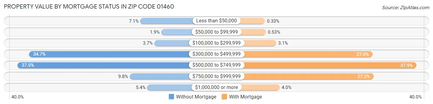 Property Value by Mortgage Status in Zip Code 01460