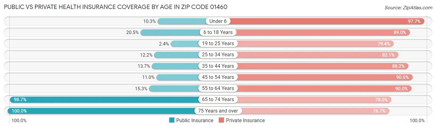 Public vs Private Health Insurance Coverage by Age in Zip Code 01460