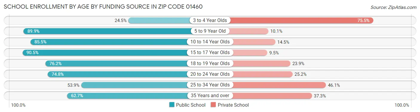 School Enrollment by Age by Funding Source in Zip Code 01460