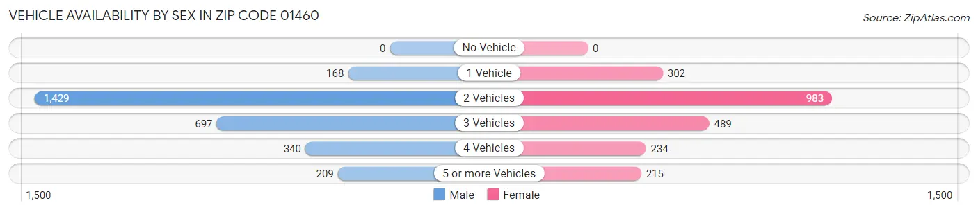Vehicle Availability by Sex in Zip Code 01460