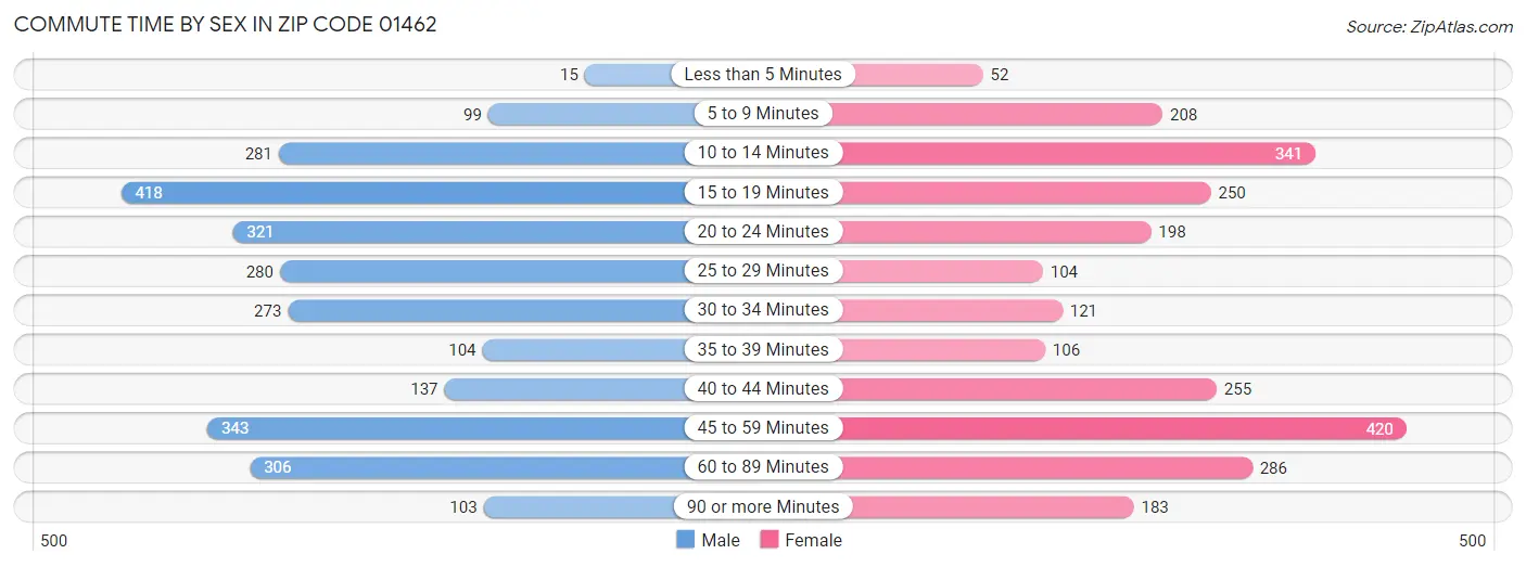 Commute Time by Sex in Zip Code 01462