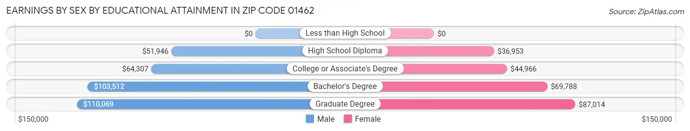 Earnings by Sex by Educational Attainment in Zip Code 01462