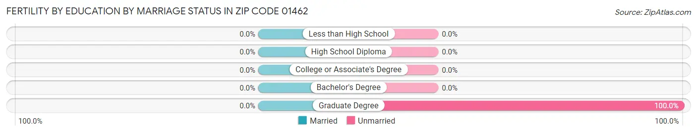 Female Fertility by Education by Marriage Status in Zip Code 01462